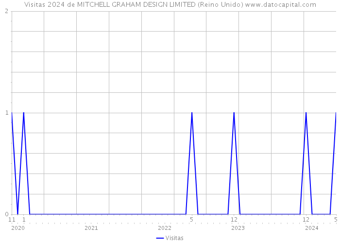 Visitas 2024 de MITCHELL GRAHAM DESIGN LIMITED (Reino Unido) 