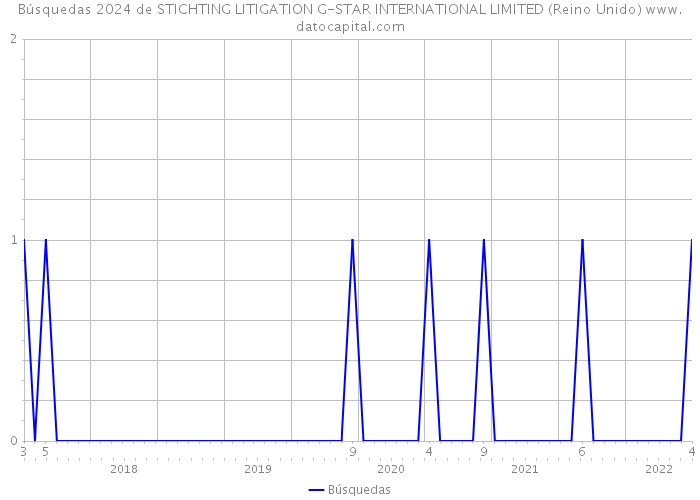 Búsquedas 2024 de STICHTING LITIGATION G-STAR INTERNATIONAL LIMITED (Reino Unido) 