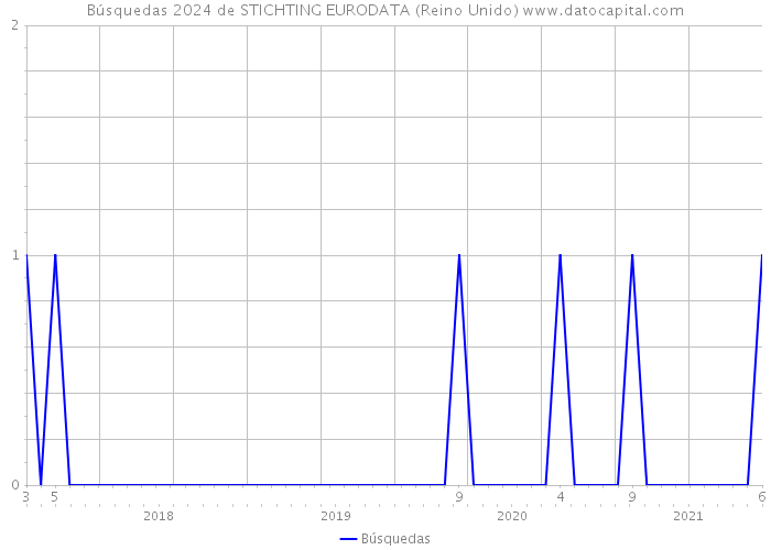 Búsquedas 2024 de STICHTING EURODATA (Reino Unido) 