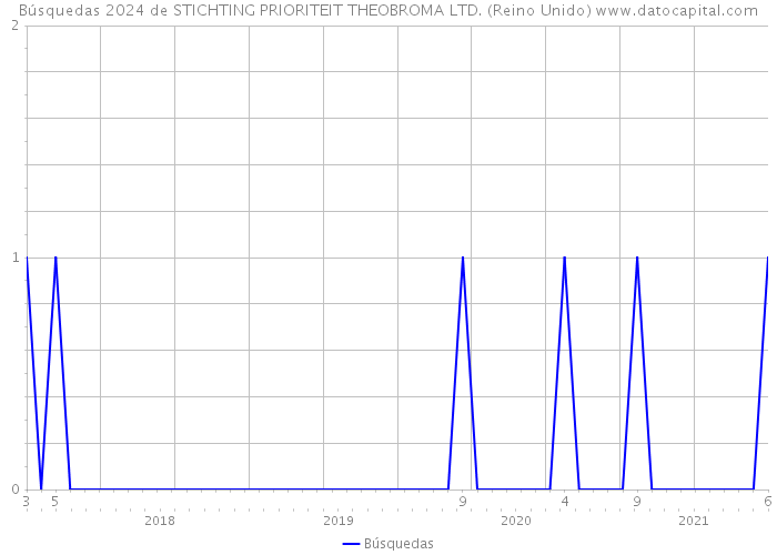 Búsquedas 2024 de STICHTING PRIORITEIT THEOBROMA LTD. (Reino Unido) 