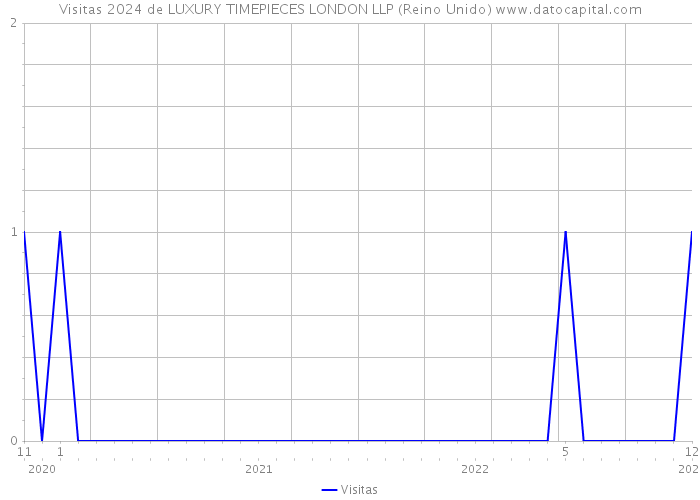 Visitas 2024 de LUXURY TIMEPIECES LONDON LLP (Reino Unido) 