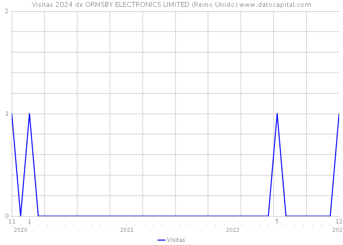 Visitas 2024 de ORMSBY ELECTRONICS LIMITED (Reino Unido) 