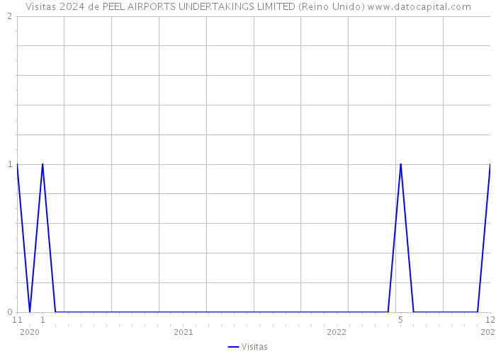 Visitas 2024 de PEEL AIRPORTS UNDERTAKINGS LIMITED (Reino Unido) 