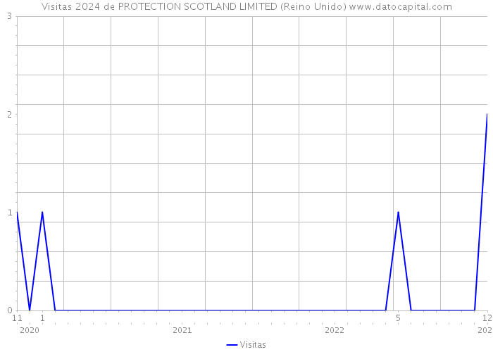 Visitas 2024 de PROTECTION SCOTLAND LIMITED (Reino Unido) 