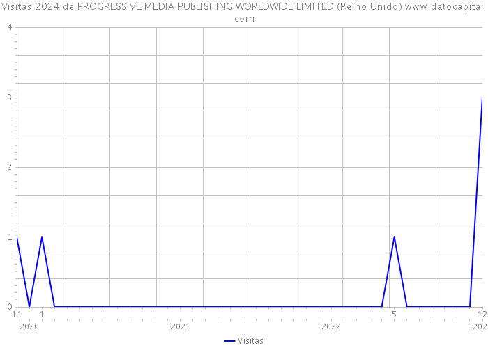 Visitas 2024 de PROGRESSIVE MEDIA PUBLISHING WORLDWIDE LIMITED (Reino Unido) 