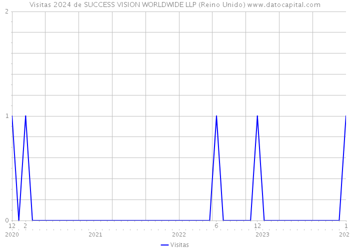 Visitas 2024 de SUCCESS VISION WORLDWIDE LLP (Reino Unido) 