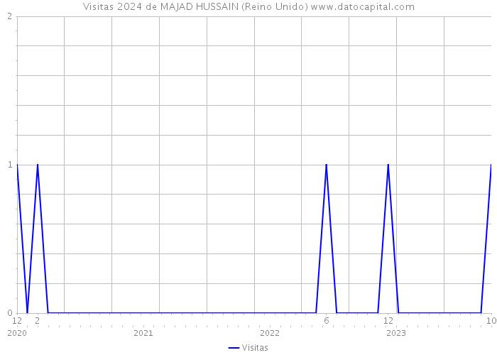 Visitas 2024 de MAJAD HUSSAIN (Reino Unido) 