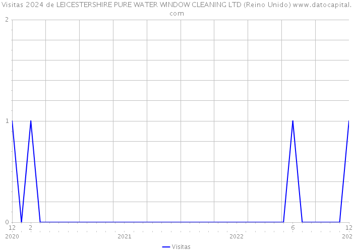 Visitas 2024 de LEICESTERSHIRE PURE WATER WINDOW CLEANING LTD (Reino Unido) 