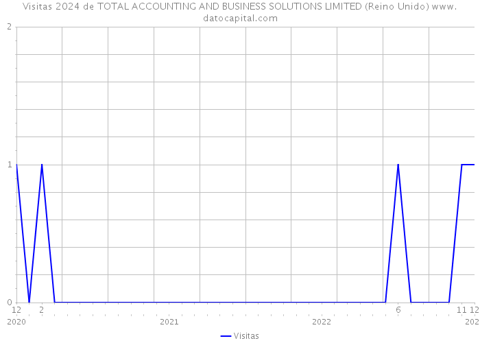 Visitas 2024 de TOTAL ACCOUNTING AND BUSINESS SOLUTIONS LIMITED (Reino Unido) 