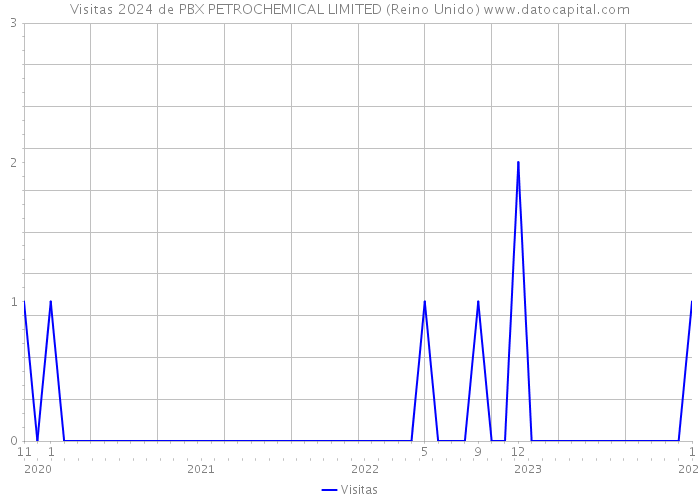 Visitas 2024 de PBX PETROCHEMICAL LIMITED (Reino Unido) 