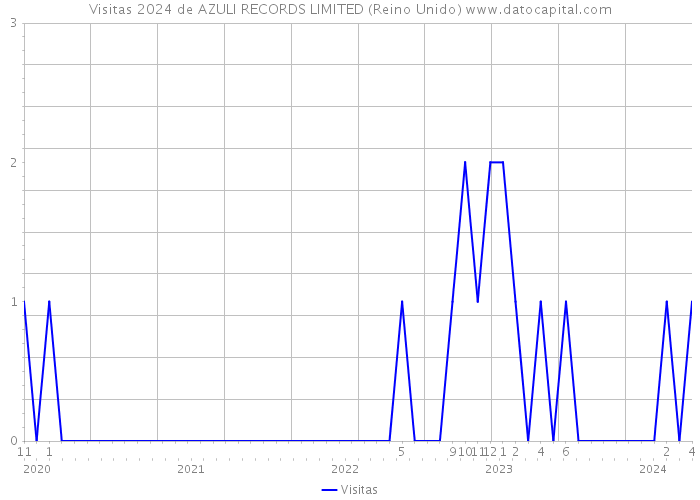 Visitas 2024 de AZULI RECORDS LIMITED (Reino Unido) 