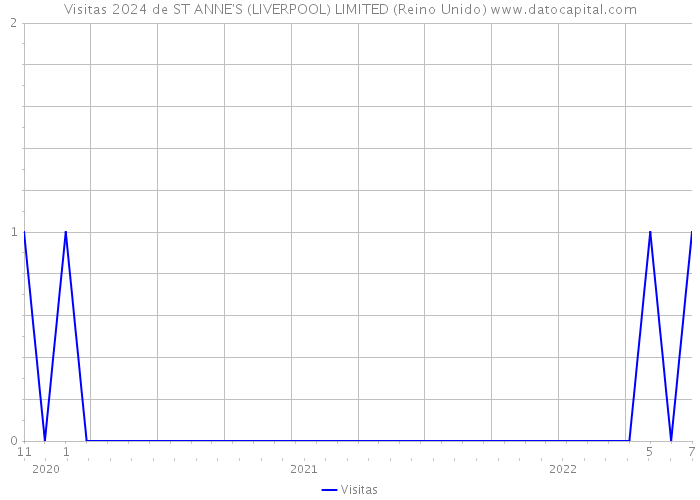 Visitas 2024 de ST ANNE'S (LIVERPOOL) LIMITED (Reino Unido) 