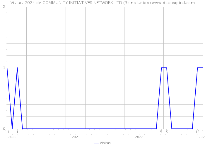 Visitas 2024 de COMMUNITY INITIATIVES NETWORK LTD (Reino Unido) 