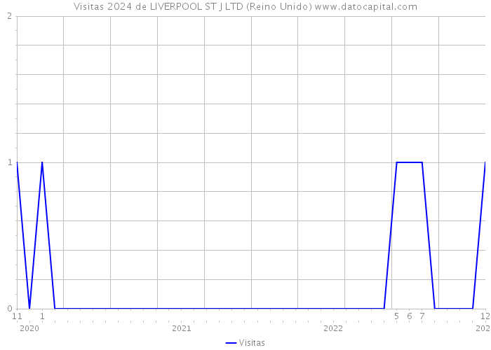 Visitas 2024 de LIVERPOOL ST J LTD (Reino Unido) 