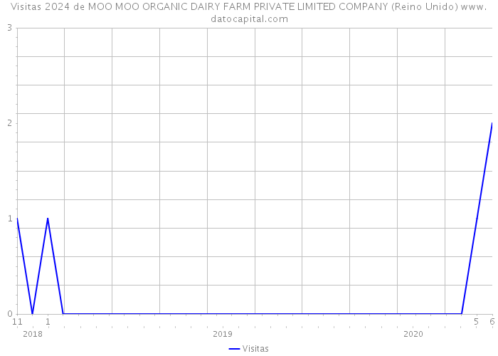 Visitas 2024 de MOO MOO ORGANIC DAIRY FARM PRIVATE LIMITED COMPANY (Reino Unido) 
