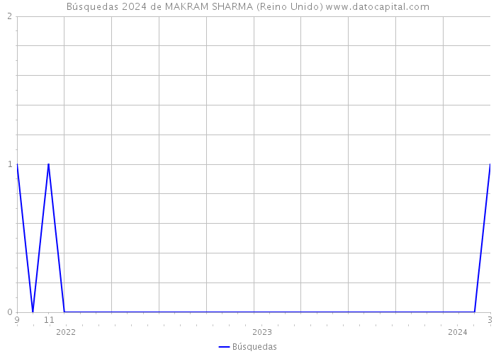 Búsquedas 2024 de MAKRAM SHARMA (Reino Unido) 