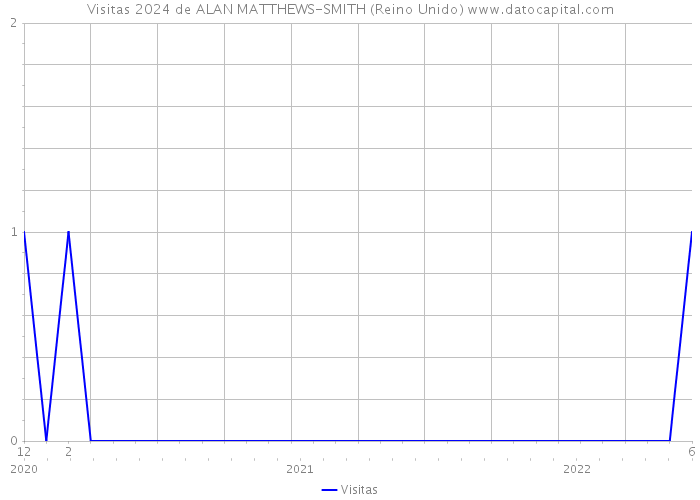 Visitas 2024 de ALAN MATTHEWS-SMITH (Reino Unido) 