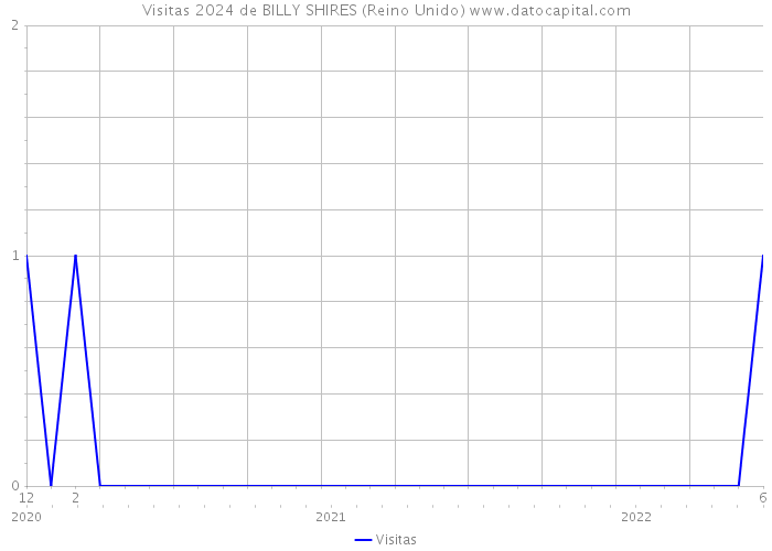 Visitas 2024 de BILLY SHIRES (Reino Unido) 