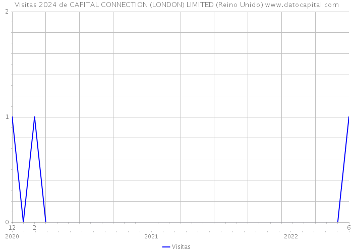 Visitas 2024 de CAPITAL CONNECTION (LONDON) LIMITED (Reino Unido) 
