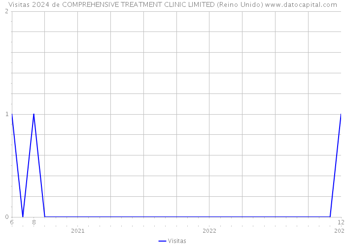 Visitas 2024 de COMPREHENSIVE TREATMENT CLINIC LIMITED (Reino Unido) 