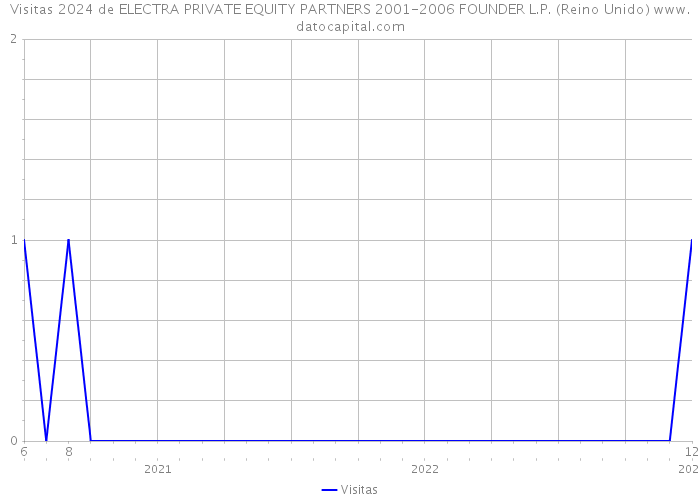 Visitas 2024 de ELECTRA PRIVATE EQUITY PARTNERS 2001-2006 FOUNDER L.P. (Reino Unido) 