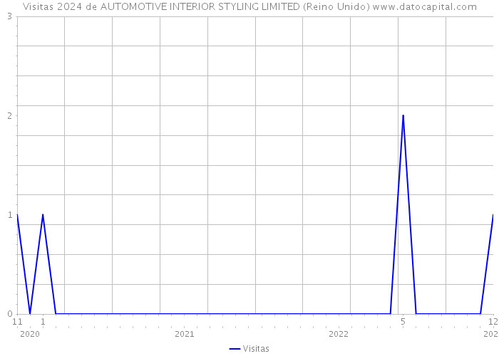 Visitas 2024 de AUTOMOTIVE INTERIOR STYLING LIMITED (Reino Unido) 