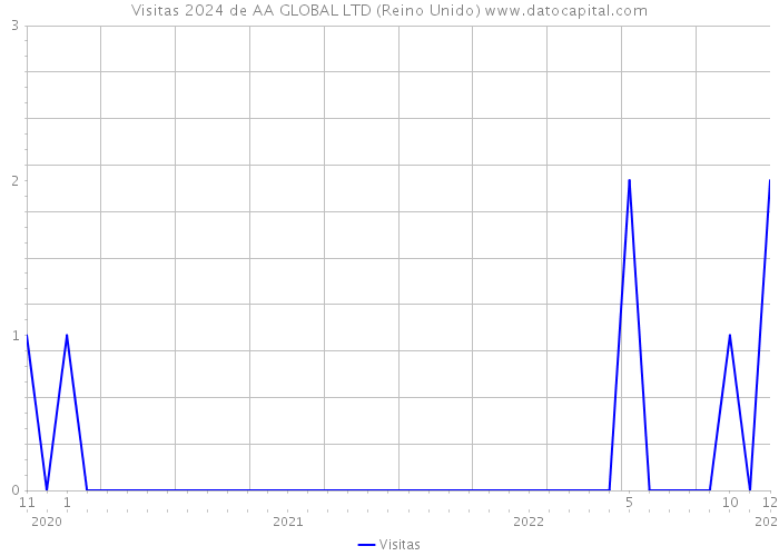 Visitas 2024 de AA GLOBAL LTD (Reino Unido) 