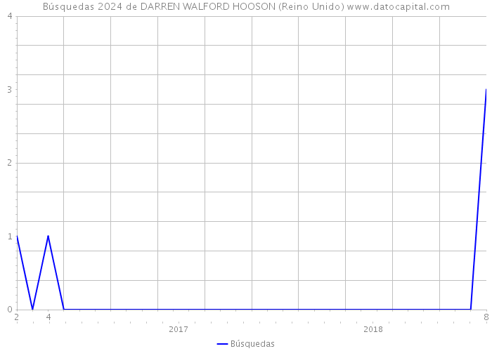 Búsquedas 2024 de DARREN WALFORD HOOSON (Reino Unido) 
