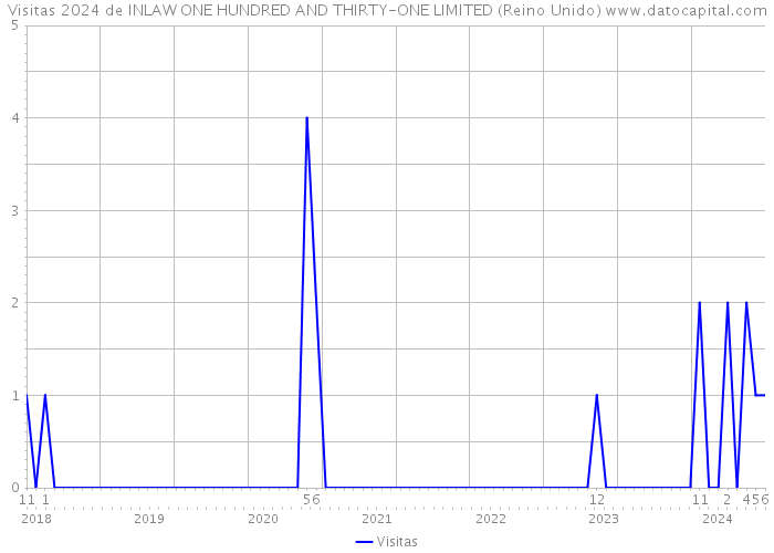 Visitas 2024 de INLAW ONE HUNDRED AND THIRTY-ONE LIMITED (Reino Unido) 
