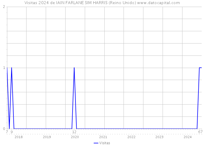 Visitas 2024 de IAIN FARLANE SIM HARRIS (Reino Unido) 