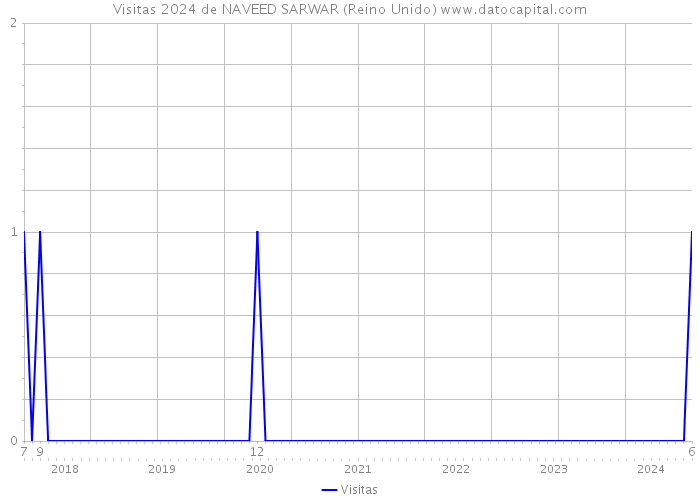 Visitas 2024 de NAVEED SARWAR (Reino Unido) 