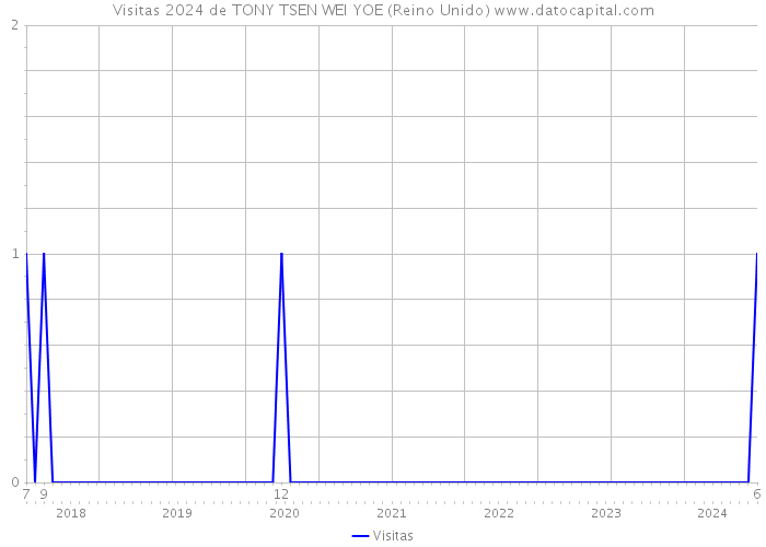 Visitas 2024 de TONY TSEN WEI YOE (Reino Unido) 