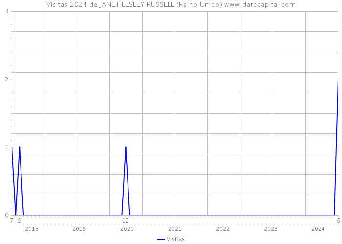 Visitas 2024 de JANET LESLEY RUSSELL (Reino Unido) 