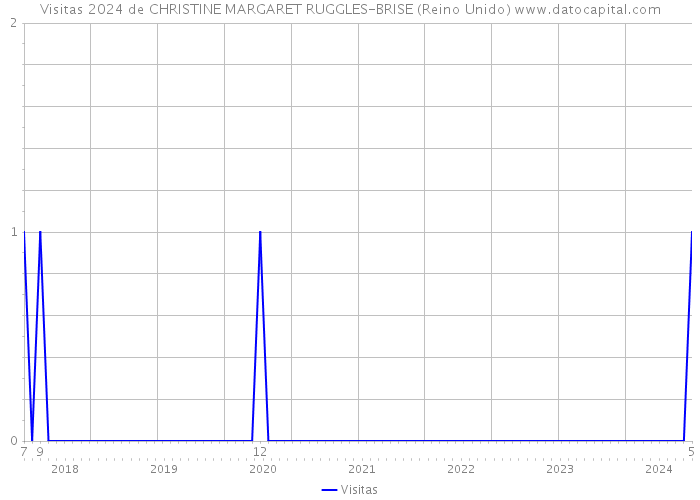 Visitas 2024 de CHRISTINE MARGARET RUGGLES-BRISE (Reino Unido) 