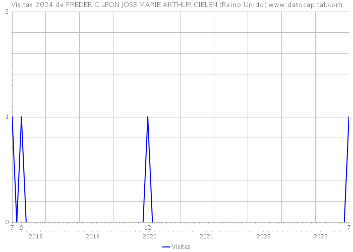 Visitas 2024 de FREDERIC LEON JOSE MARIE ARTHUR GIELEN (Reino Unido) 