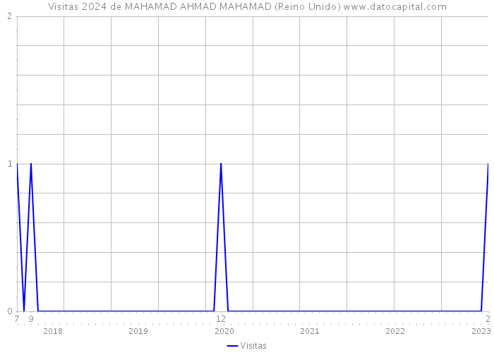 Visitas 2024 de MAHAMAD AHMAD MAHAMAD (Reino Unido) 