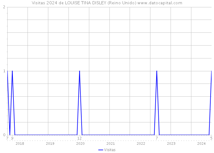 Visitas 2024 de LOUISE TINA DISLEY (Reino Unido) 