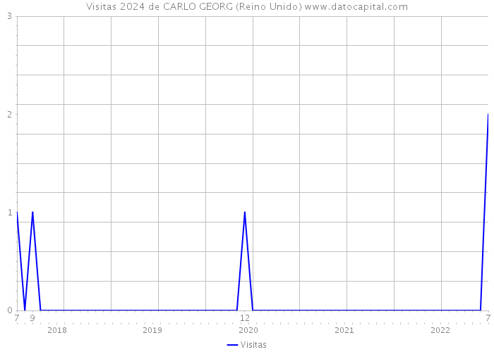 Visitas 2024 de CARLO GEORG (Reino Unido) 