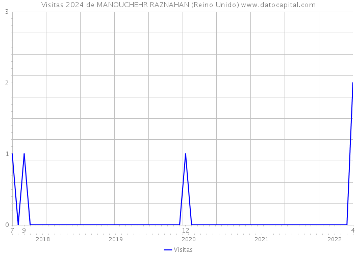 Visitas 2024 de MANOUCHEHR RAZNAHAN (Reino Unido) 