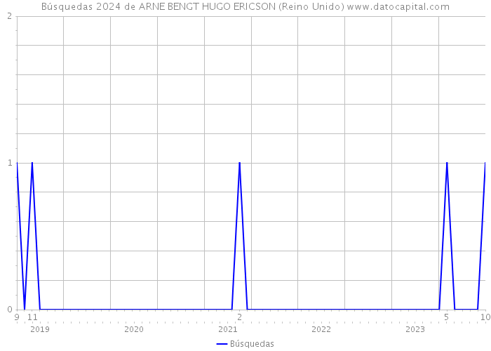 Búsquedas 2024 de ARNE BENGT HUGO ERICSON (Reino Unido) 