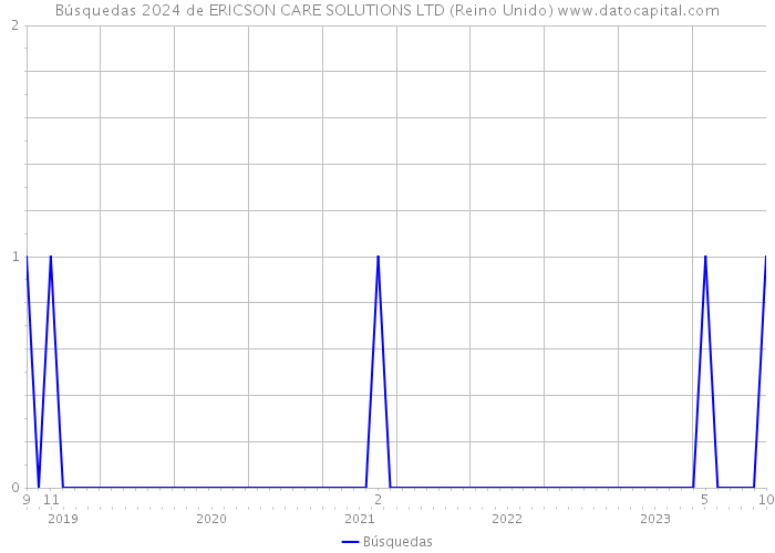 Búsquedas 2024 de ERICSON CARE SOLUTIONS LTD (Reino Unido) 