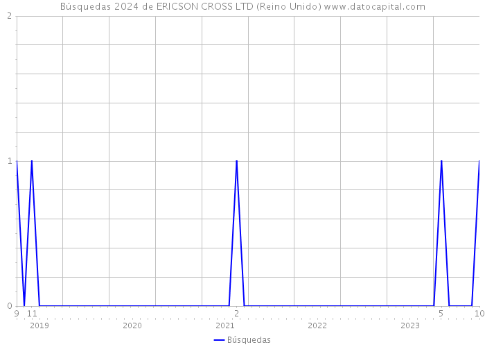 Búsquedas 2024 de ERICSON CROSS LTD (Reino Unido) 