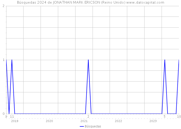 Búsquedas 2024 de JONATHAN MARK ERICSON (Reino Unido) 