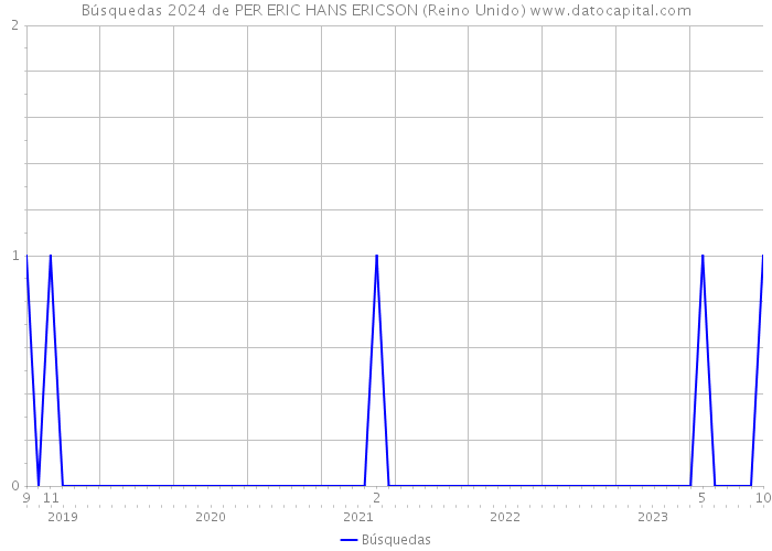 Búsquedas 2024 de PER ERIC HANS ERICSON (Reino Unido) 