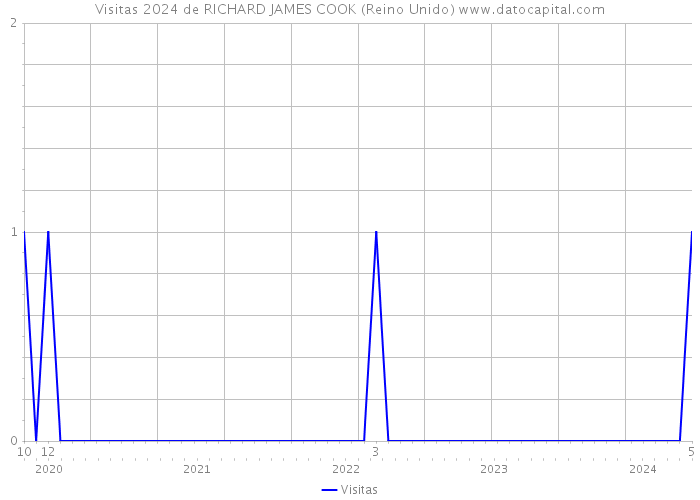 Visitas 2024 de RICHARD JAMES COOK (Reino Unido) 