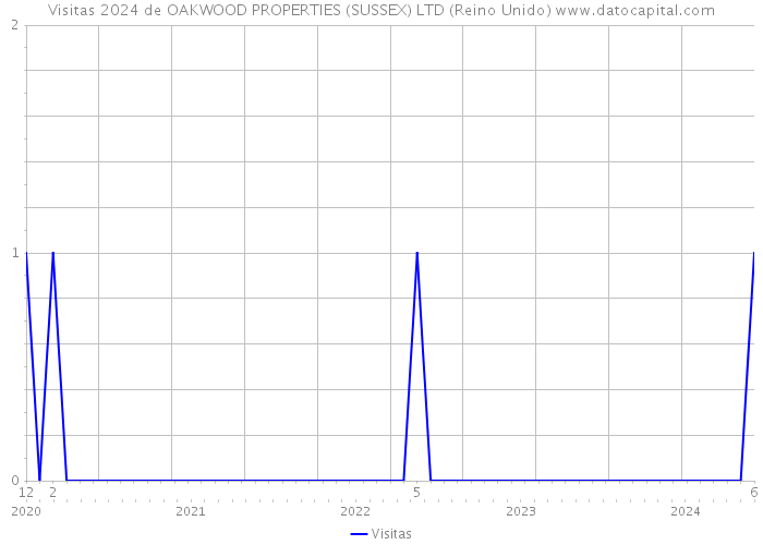 Visitas 2024 de OAKWOOD PROPERTIES (SUSSEX) LTD (Reino Unido) 