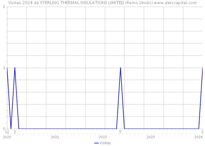 Visitas 2024 de STERLING THERMAL INSULATIONS LIMITED (Reino Unido) 