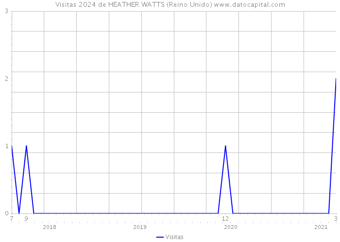 Visitas 2024 de HEATHER WATTS (Reino Unido) 