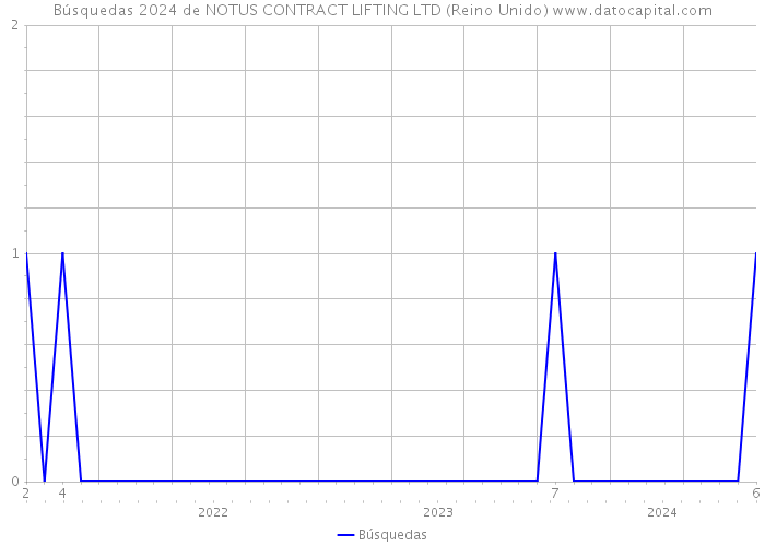 Búsquedas 2024 de NOTUS CONTRACT LIFTING LTD (Reino Unido) 