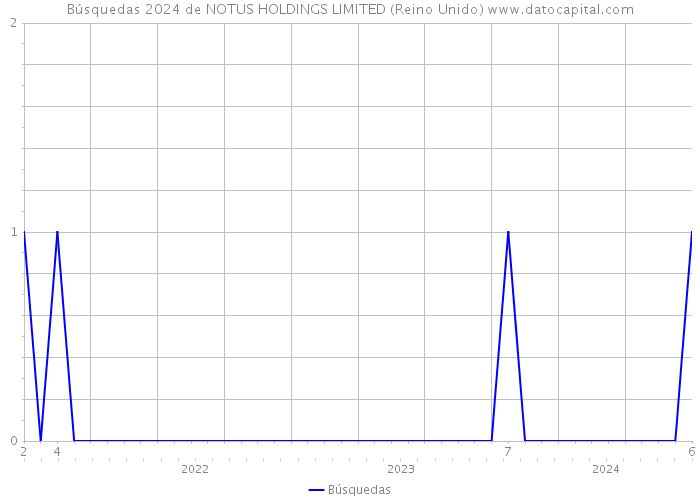 Búsquedas 2024 de NOTUS HOLDINGS LIMITED (Reino Unido) 